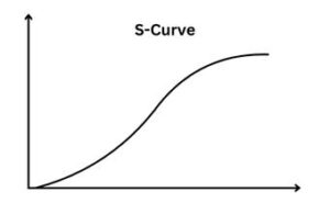 S Curve in Project Management